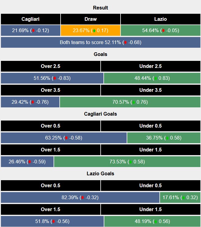 Nhận định, soi kèo Cagliari vs Lazio, 2h45 ngày 4/2: 3 điểm bỏ túi - Ảnh 6