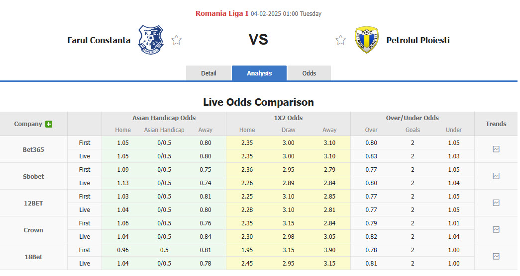Nhận định, soi kèo Farul Constanta vs Petrolul Ploiesti, 01h00 ngày 4/2: Chen chân top 6 - Ảnh 1
