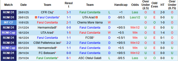 Nhận định, soi kèo Farul Constanta vs Petrolul Ploiesti, 01h00 ngày 4/2: Chen chân top 6 - Ảnh 2