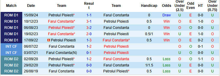 Nhận định, soi kèo Farul Constanta vs Petrolul Ploiesti, 01h00 ngày 4/2: Chen chân top 6 - Ảnh 4