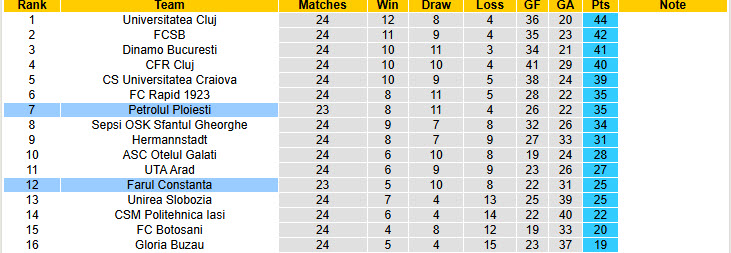 Nhận định, soi kèo Farul Constanta vs Petrolul Ploiesti, 01h00 ngày 4/2: Chen chân top 6 - Ảnh 5