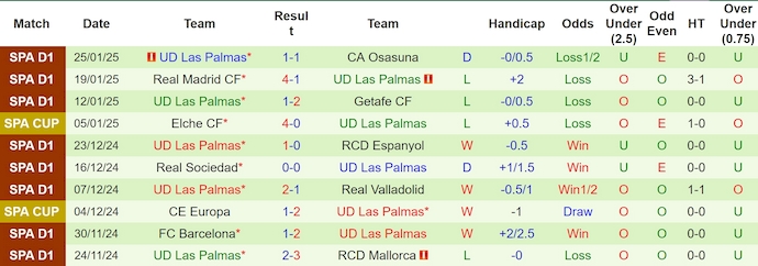 Nhận định, soi kèo Girona vs Las Palmas, 3h00 ngày 4/2: Ngựa ô hết thời - Ảnh 3