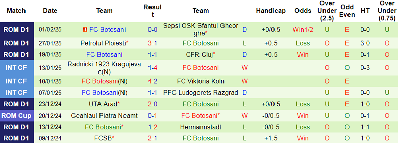 Nhận định, soi kèo Gloria Buzau vs Botosani, 21h00 ngày 4/2: Chủ nhà thắng thế - Ảnh 2