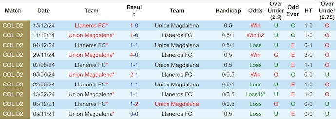 Nhận định, soi kèo Llaneros vs Union Magdalena, 8h30 ngày 4/2: Cơ hội phục thù - Ảnh 4