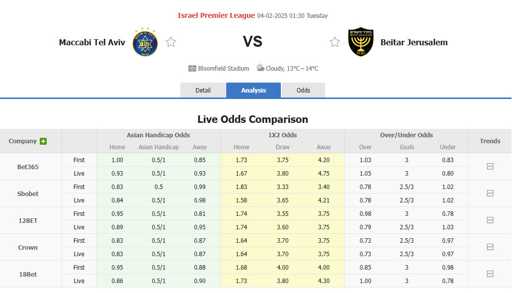 Nhận định, soi kèo Maccabi Tel Aviv vs Beitar Jerusalem, 01h30 ngày 4/2: Chưa thể xốc lại tinh thần - Ảnh 1