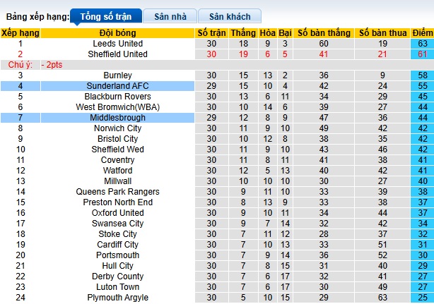 Nhận định, soi kèo Middlesbrough vs Sunderland, 03h00 ngày 4/2: Cầm chân nhau - Ảnh 1