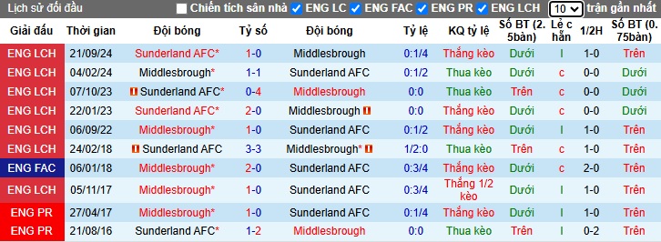 Nhận định, soi kèo Middlesbrough vs Sunderland, 03h00 ngày 4/2: Cầm chân nhau - Ảnh 2