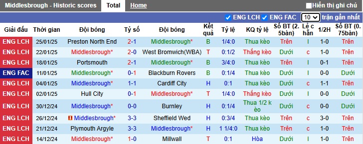 Nhận định, soi kèo Middlesbrough vs Sunderland, 03h00 ngày 4/2: Cầm chân nhau - Ảnh 4