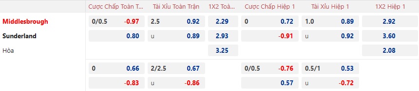 Nhận định, soi kèo Middlesbrough vs Sunderland, 03h00 ngày 4/2: Cầm chân nhau - Ảnh 5