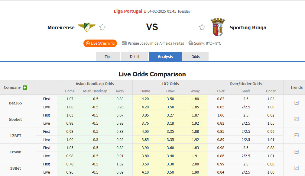 Nhận định, soi kèo Moreirense vs Braga, 01h45 ngày 4/2: Dồn toàn lực cho giải quốc nội - Ảnh 1