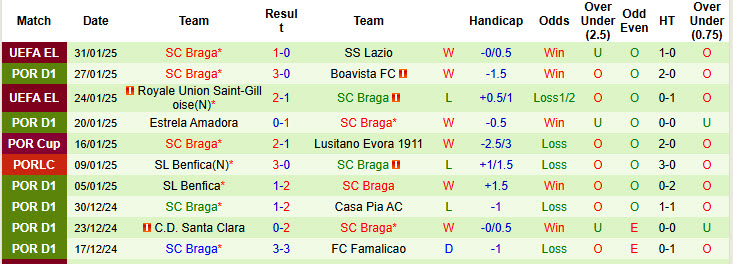 Nhận định, soi kèo Moreirense vs Braga, 01h45 ngày 4/2: Dồn toàn lực cho giải quốc nội - Ảnh 3