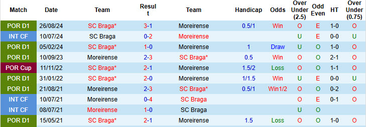 Nhận định, soi kèo Moreirense vs Braga, 01h45 ngày 4/2: Dồn toàn lực cho giải quốc nội - Ảnh 4