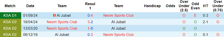 Nhận định, soi kèo Neom SC vs Al Jubail, 20h15 ngày 4/2: Khách ‘tạch’ - Ảnh 3