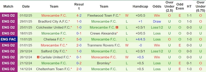 Nhận định, soi kèo Newport County vs Morecambe, 2h45 ngày 5/2: Khó có bất ngờ - Ảnh 3