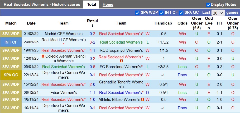 Nhận định, soi kèo nữ Sociedad vs nữ Real Madrid, 1h00 ngày 5/2: Khách quá mạnh - Ảnh 1