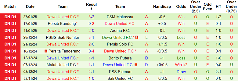 Nhận định, soi kèo PSIS vs Dewa United, 19h00 ngày 3/2: Khó cho cửa dưới - Ảnh 2