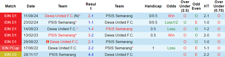 Nhận định, soi kèo PSIS vs Dewa United, 19h00 ngày 3/2: Khó cho cửa dưới - Ảnh 3