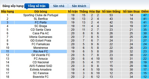 Nhận định, soi kèo Rio Ave vs Porto, 03h45 ngày 4/2: Khách thắng chật vật - Ảnh 1