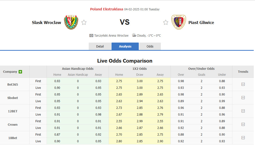 Nhận định, soi kèo Slask Wroclaw vs Piast Gliwice, 01h00 ngày 4/2: Nỗ lực được đền đáp - Ảnh 1