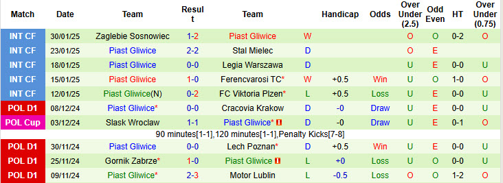 Nhận định, soi kèo Slask Wroclaw vs Piast Gliwice, 01h00 ngày 4/2: Nỗ lực được đền đáp - Ảnh 3