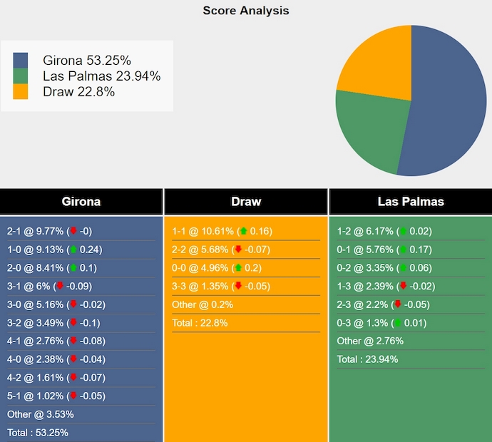 Siêu máy tính dự đoán Girona vs Las Palmas, 3h00 ngày 4/2 - Ảnh 1