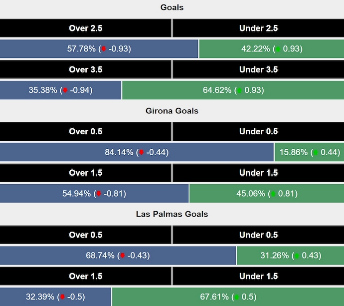 Siêu máy tính dự đoán Girona vs Las Palmas, 3h00 ngày 4/2 - Ảnh 2