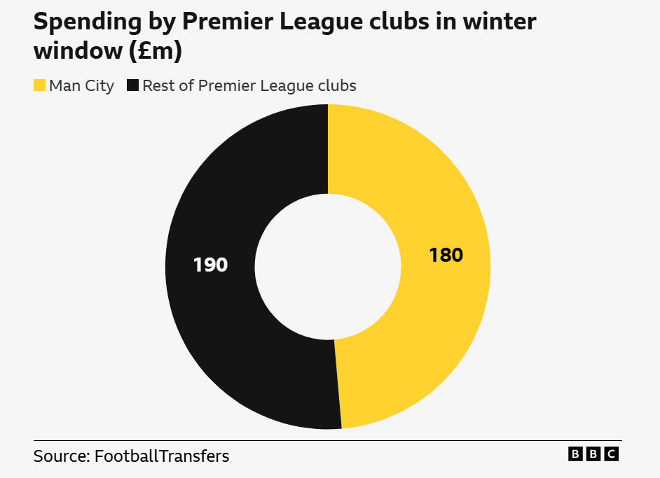 Man City vung tiền gần bằng cả giải Ngoại hạng Anh cộng lại - Ảnh 2