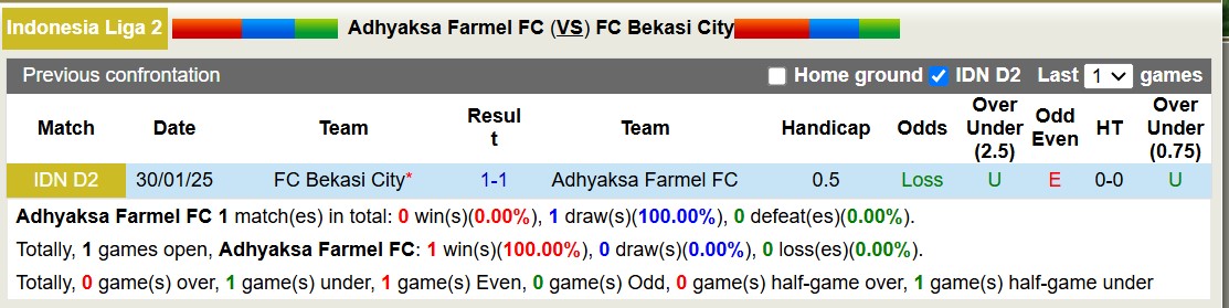 Nhận định, soi kèo Adhyaksa Farmel vs Bekasi City, 15h30 ngày 4/2: 3 điểm nhọc nhằn - Ảnh 4