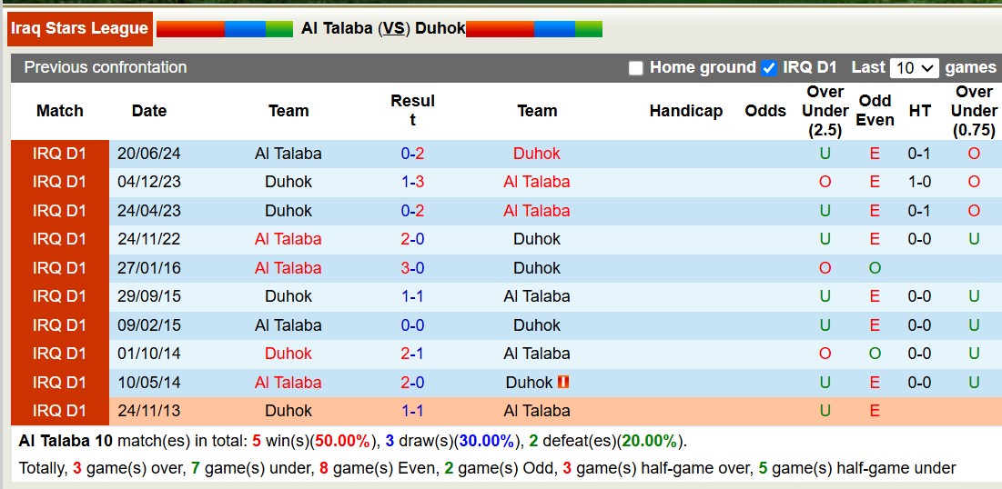 Nhận định, soi kèo Al Talaba vs Duhok, 18h00 ngày 4/2: Tiếp tục bất bại - Ảnh 7