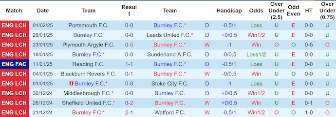 Nhận định, soi kèo Burnley vs Oxford United, 2h45 ngày 5/2: Sức mạnh tân binh - Ảnh 2