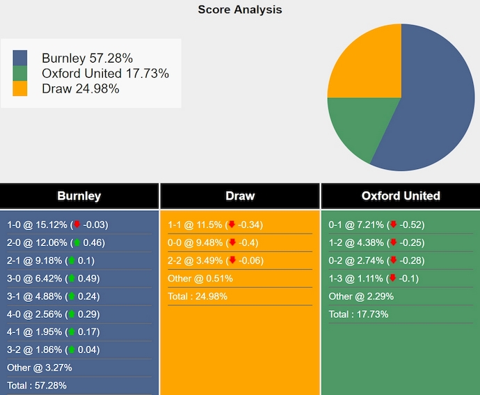 Nhận định, soi kèo Burnley vs Oxford United, 2h45 ngày 5/2: Sức mạnh tân binh - Ảnh 8