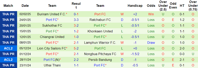 Nhận định, soi kèo Chonburi vs Port FC, 18h00 ngày 5/2: Khó có bất ngờ - Ảnh 2