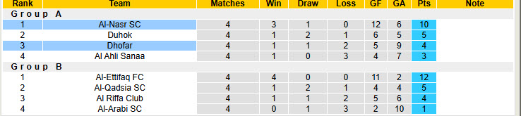 Nhận định, soi kèo Dhofar vs Al-Nasr SC, 23h15 ngày 4/2: Chủ động giữ sức - Ảnh 5