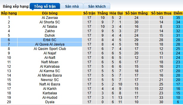 Nhận định, soi kèo Erbil vs Al Quwa Al Jawiya, 23h30 ngày 4/2: Khách rơi tự do - Ảnh 1