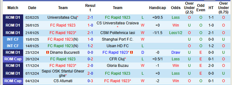 Nhận định, soi kèo FC Rapid 1923 vs Unirea Slobozia, 22h59 ngày 4/2: Tân binh trắng tay - Ảnh 2