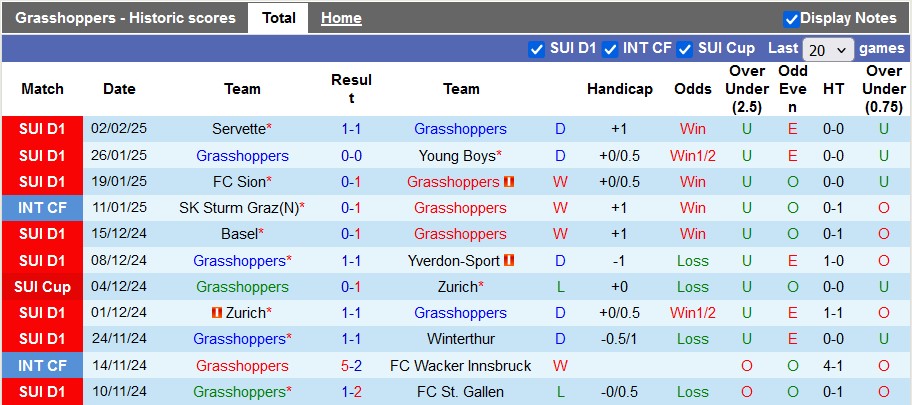 Nhận định, soi kèo Grasshoppers vs Lausanne, 2h30 ngày 5/2: Chia điểm nhạt nhẽo - Ảnh 1