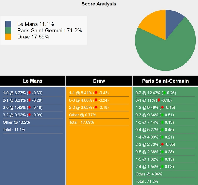 Nhận định, soi kèo Le Mans vs PSG, 3h10 ngày 5/2: Khác biệt đẳng cấp - Ảnh 6