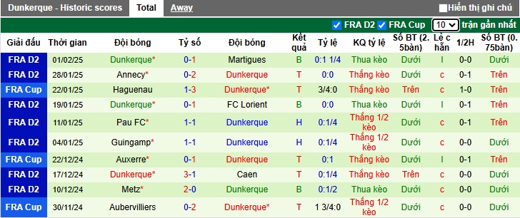 Nhận định, soi kèo Lille vs Dunkerque, 01h00 ngày 5/2: Chủ nhà đi tiếp - Ảnh 2