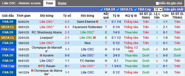 Nhận định, soi kèo Lille vs Dunkerque, 01h00 ngày 5/2: Chủ nhà đi tiếp - Ảnh 3