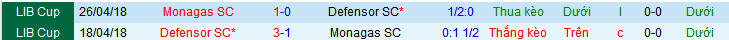 Nhận định, soi kèo Monagas vs Defensor, 07h30 ngày 5/2: Chủ nhà không đáng tin - Ảnh 3