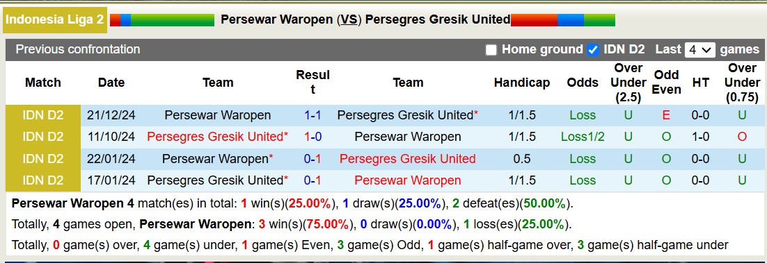 Nhận định, soi kèo Persewar Waropen vs Persegres Gresik United, 13h30 ngày 4/2: Trái đắng sân nhà - Ảnh 4