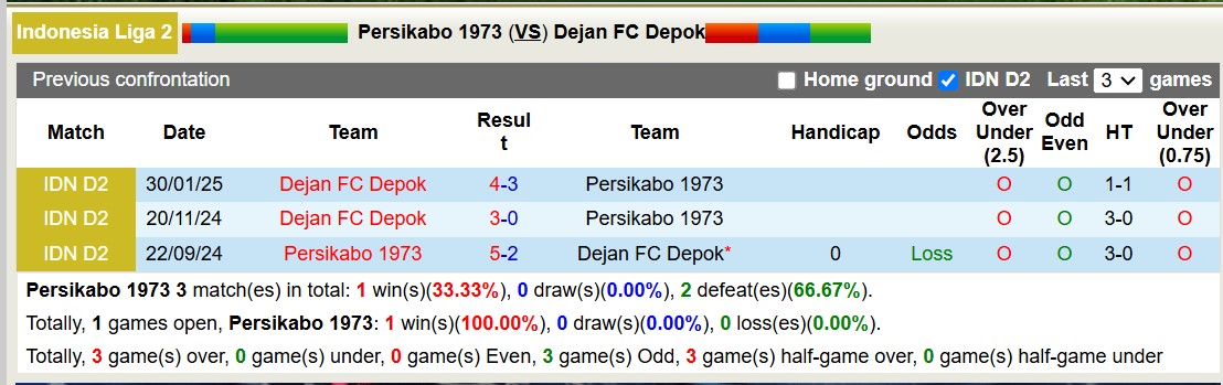 Nhận định, soi kèo Persikabo 1973 vs Dejan FC Depok, 15h30 ngày 4/2: Tiếp tục gieo sầu - Ảnh 5