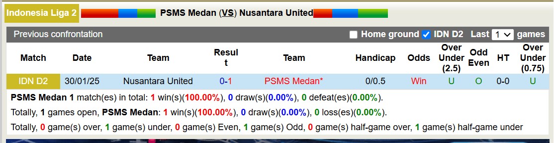 Nhận định, soi kèo PSMS Medan vs Nusantara United, 15h30 ngày 4/2: Tin vào chủ nhà - Ảnh 4