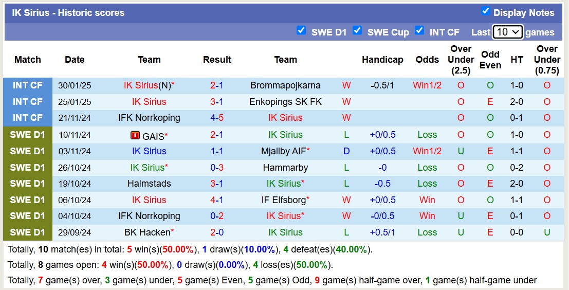 Nhận định, soi kèo Silkeborg IF vs IK Sirius, 18h00 ngày 5/2: Lần đầu chạm mặt - Ảnh 4