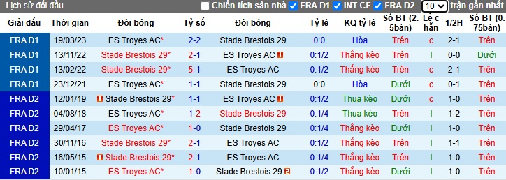 Nhận định, soi kèo Troyes vs Brest, 01h00 ngày 5/2: Dắt nhau vào hiệp phụ - Ảnh 1