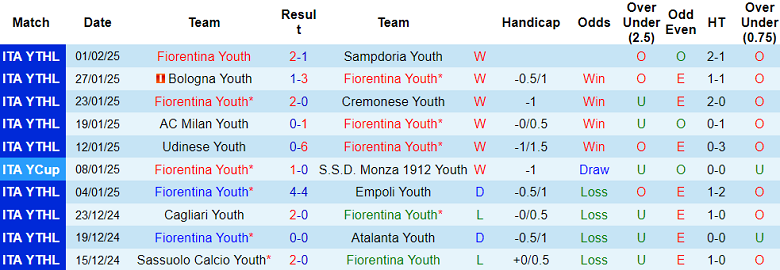 Nhận định, soi kèo U20 Fiorentina vs U20 Cagliari, 19h30 ngày 5/2: Khó tin ‘tiểu The Viola’ - Ảnh 1