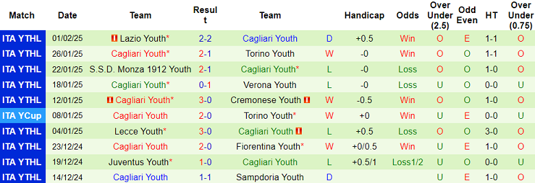 Nhận định, soi kèo U20 Fiorentina vs U20 Cagliari, 19h30 ngày 5/2: Khó tin ‘tiểu The Viola’ - Ảnh 2