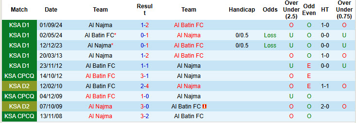 Nhận định, soi kèo Al Batin vs Al Najma, 19h45 ngày 5/2: Vị thế lung lay - Ảnh 4