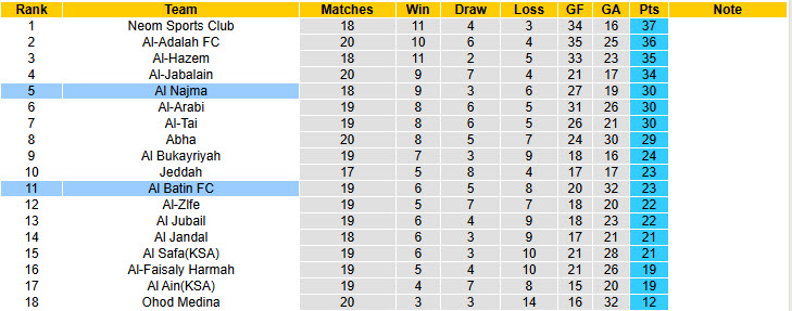 Nhận định, soi kèo Al Batin vs Al Najma, 19h45 ngày 5/2: Vị thế lung lay - Ảnh 5