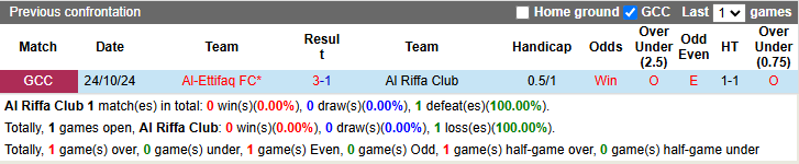 Nhận định, soi kèo Al Riffa Club vs Al-Ettifaq, 0h15 ngày 6/2: Nỗ lực tối đa - Ảnh 4